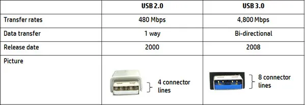 usb speed comparision