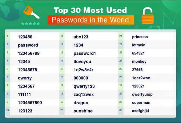 Weak Password