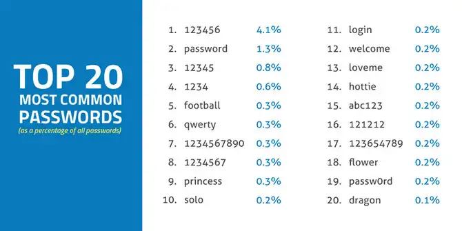 Weak Password