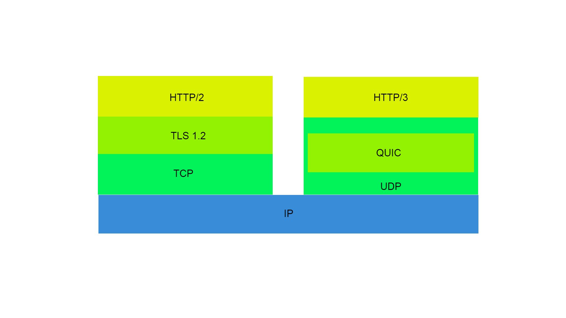 HTTP2 대 HTTP3 스택 다이어그램