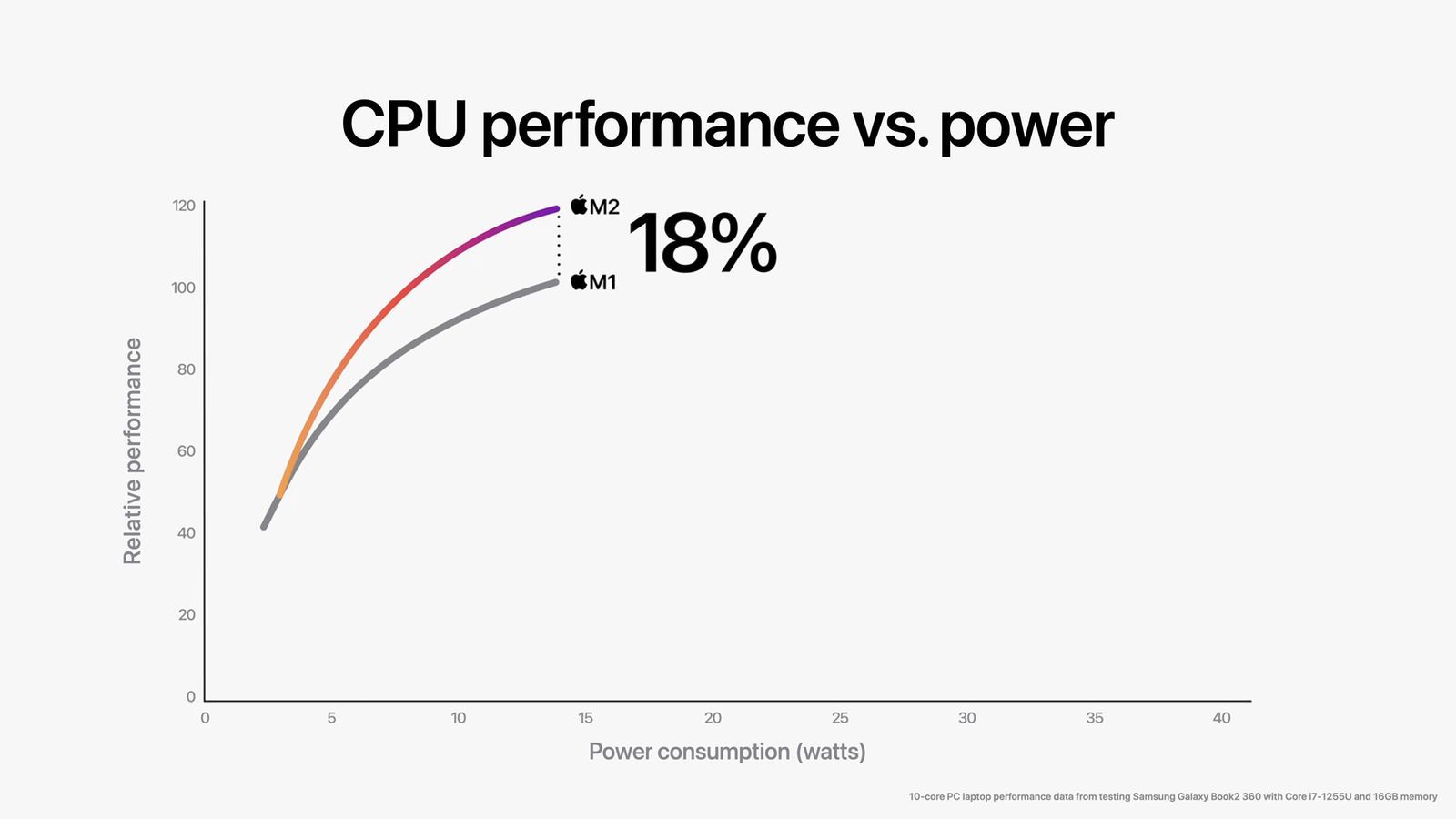 M1 대 M2 CPU Apple 차트