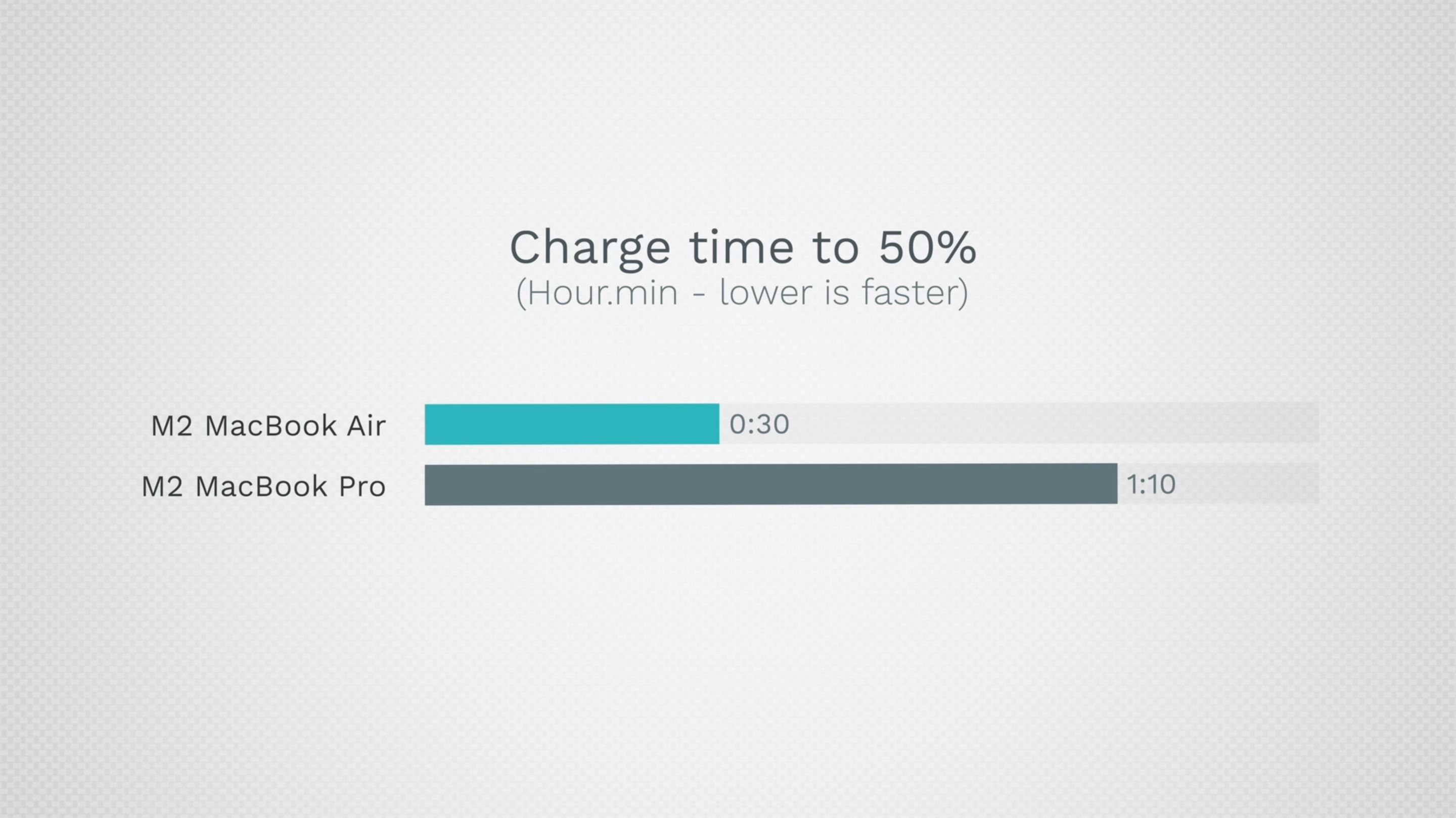 M2 MacBook Pro와 Air의 충전 속도 비교